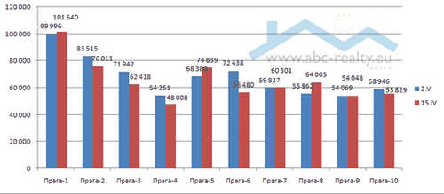 Анализ средних цен жилой недвижимости в чехии