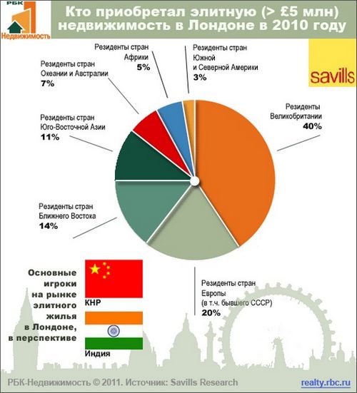 Элитные дома в престижных районах лондона (элитный, престижный, район) Элитные дома в престижных районах лондона