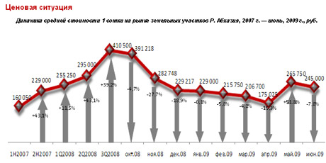 Обзор рынка жилой недвижимости абхазии. май 2009 года (обзор, рынок) Обзор рынка жилой недвижимости абхазии. май 2009 года