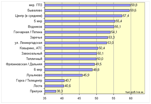 Популярность недвижимости москвы и подмосковья